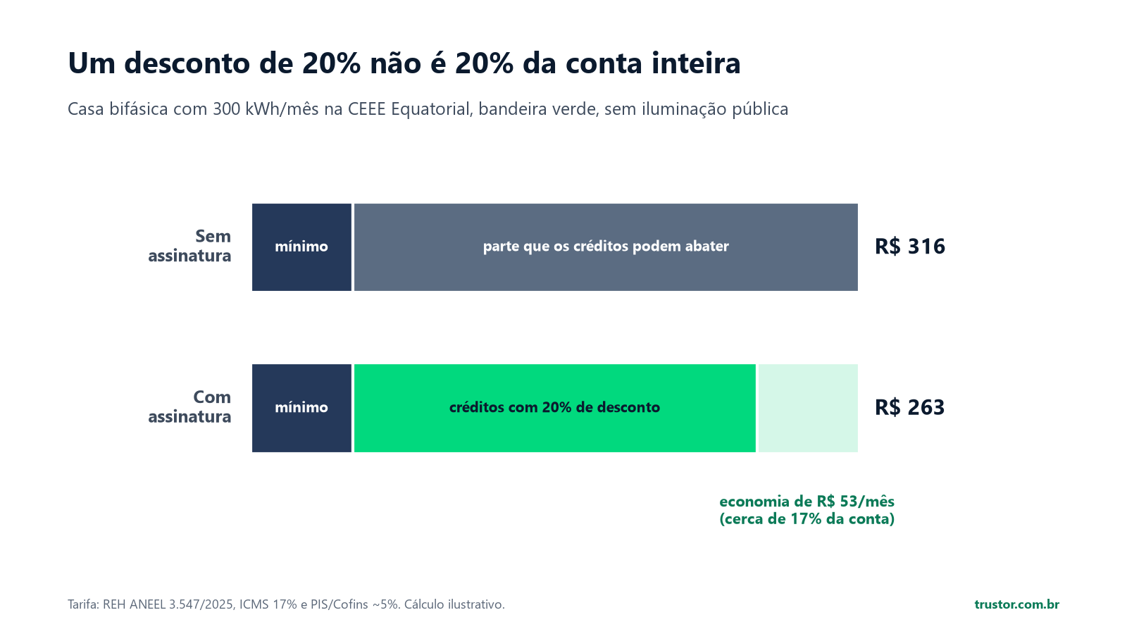 Gráfico comparando uma conta de R$ 316 sem assinatura com R$ 263 com assinatura, economia de R$ 53 por mês