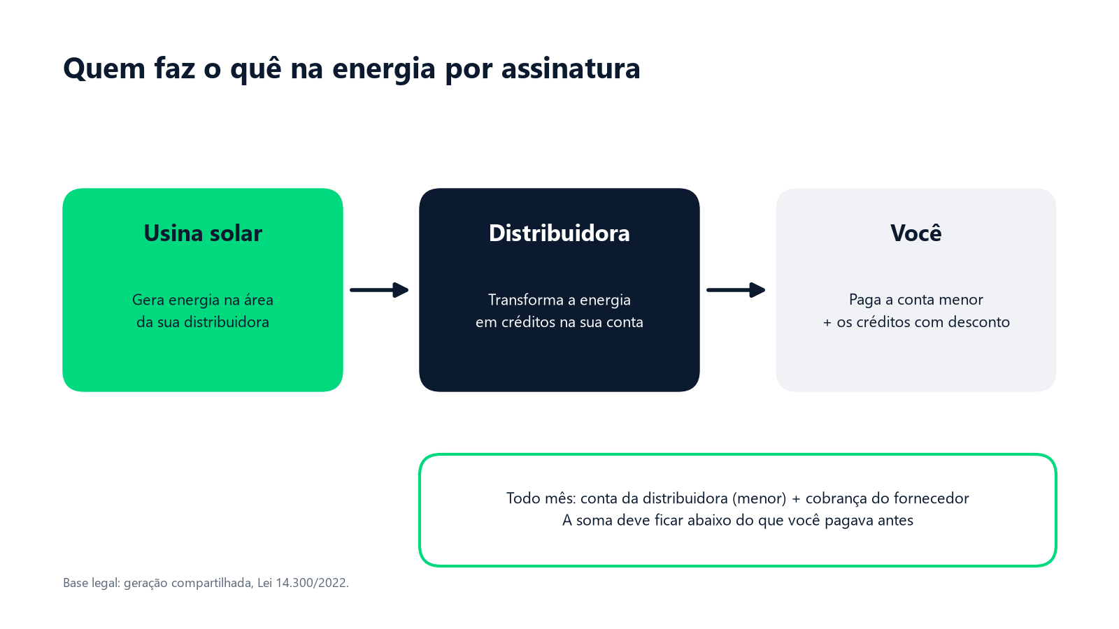 Diagrama: a usina solar gera energia, a distribuidora transforma em créditos e você paga a conta menor mais os créditos com desconto