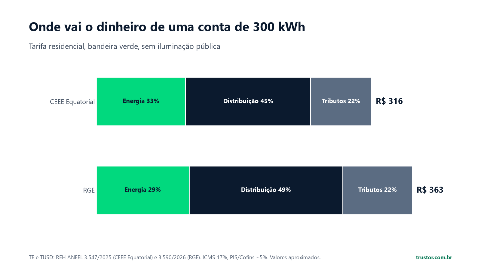 Barras com a divisão de uma conta de 300 kWh: na CEEE Equatorial energia 33%, distribuição 45% e tributos 22%; na RGE 29%, 49% e 22%