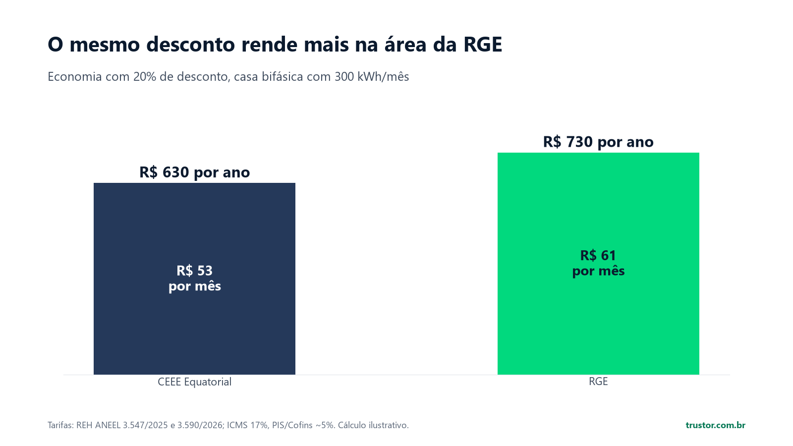 Barras: economia de R$ 53 por mês (R$ 630 por ano) na CEEE Equatorial e de R$ 61 por mês (R$ 730 por ano) na RGE