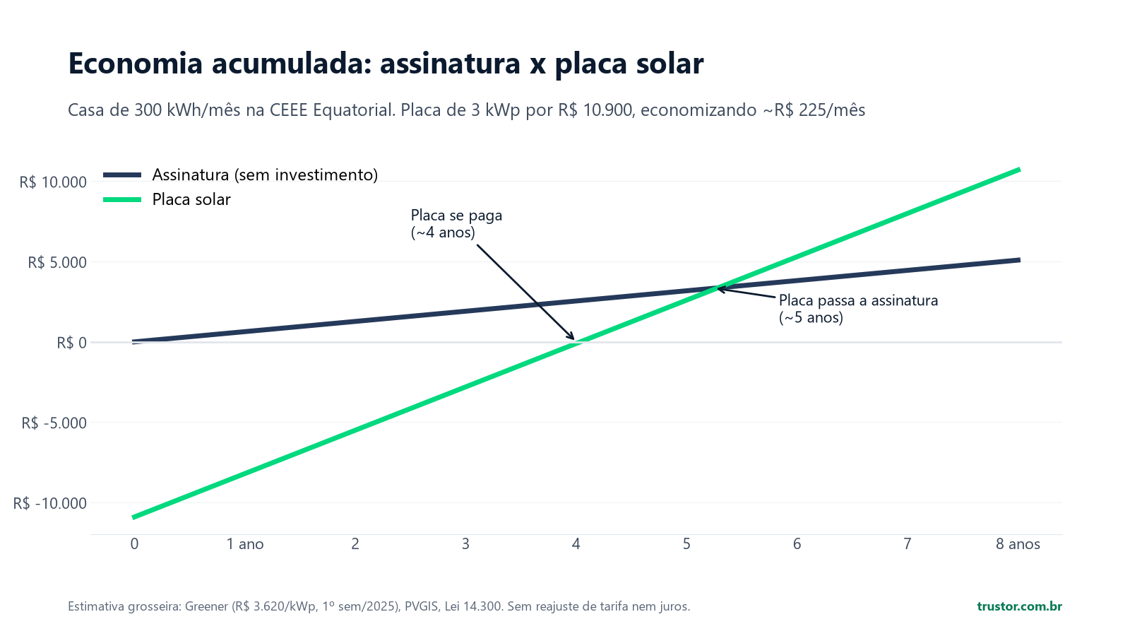Linhas de economia acumulada em 8 anos: a placa solar começa em menos R$ 10.900, se paga em cerca de 4 anos e passa a assinatura em cerca de 5