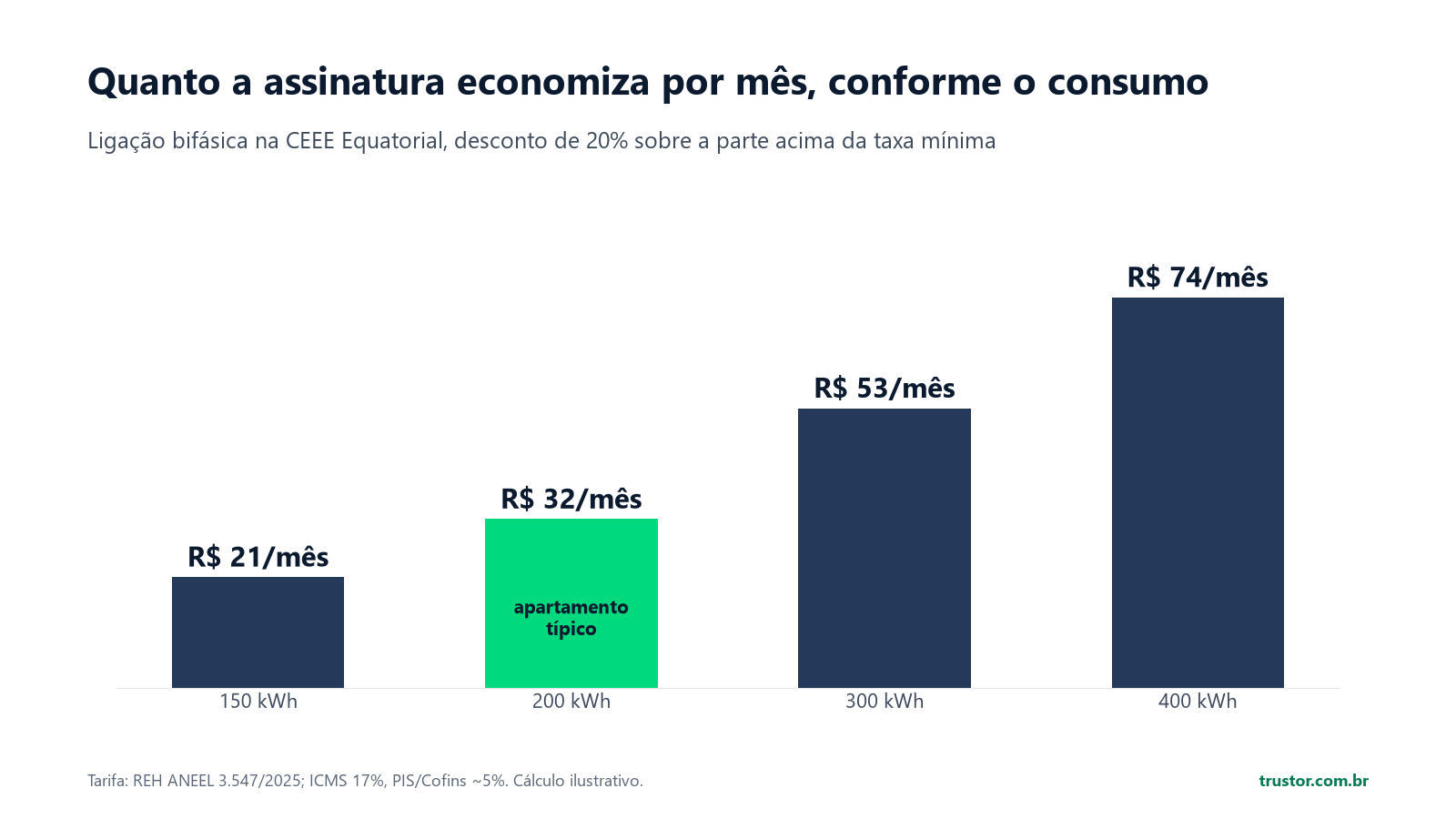 Barras de economia mensal com assinatura: R$ 21 com 150 kWh, R$ 32 com 200 kWh, R$ 53 com 300 kWh e R$ 74 com 400 kWh