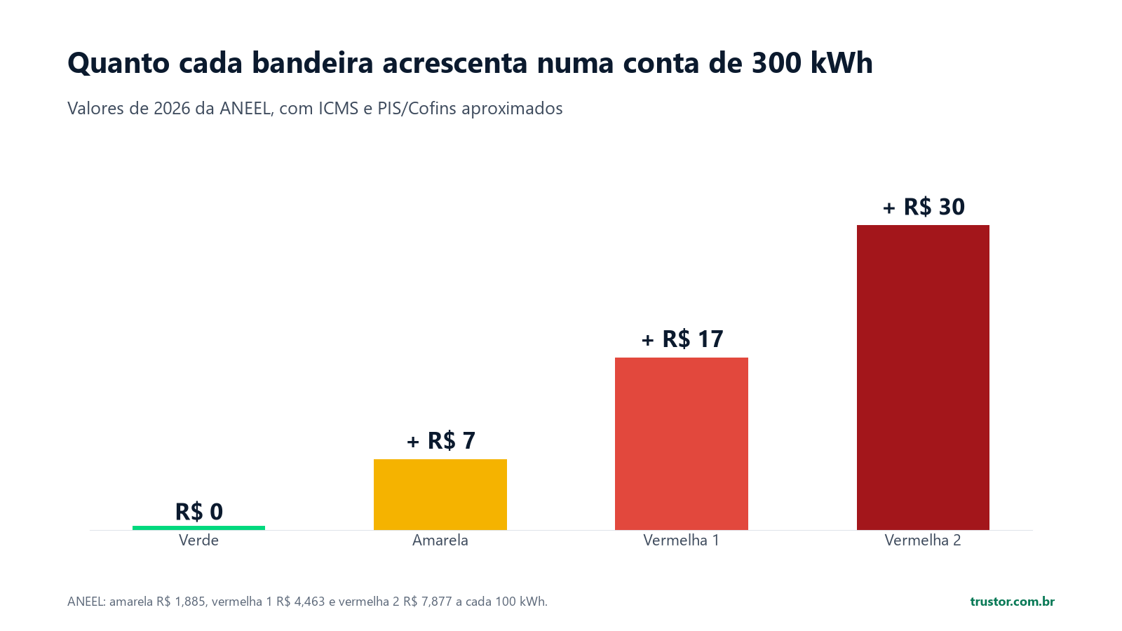 Barras do acréscimo numa conta de 300 kWh: verde R$ 0, amarela R$ 7, vermelha 1 R$ 17 e vermelha 2 R$ 30