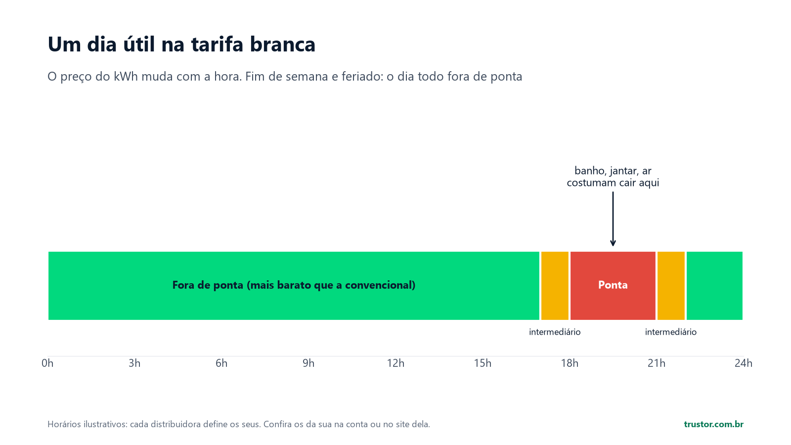 Linha do tempo de um dia útil: fora de ponta a maior parte do dia, intermediário perto das 17h e das 21h e ponta entre 18h e 21h