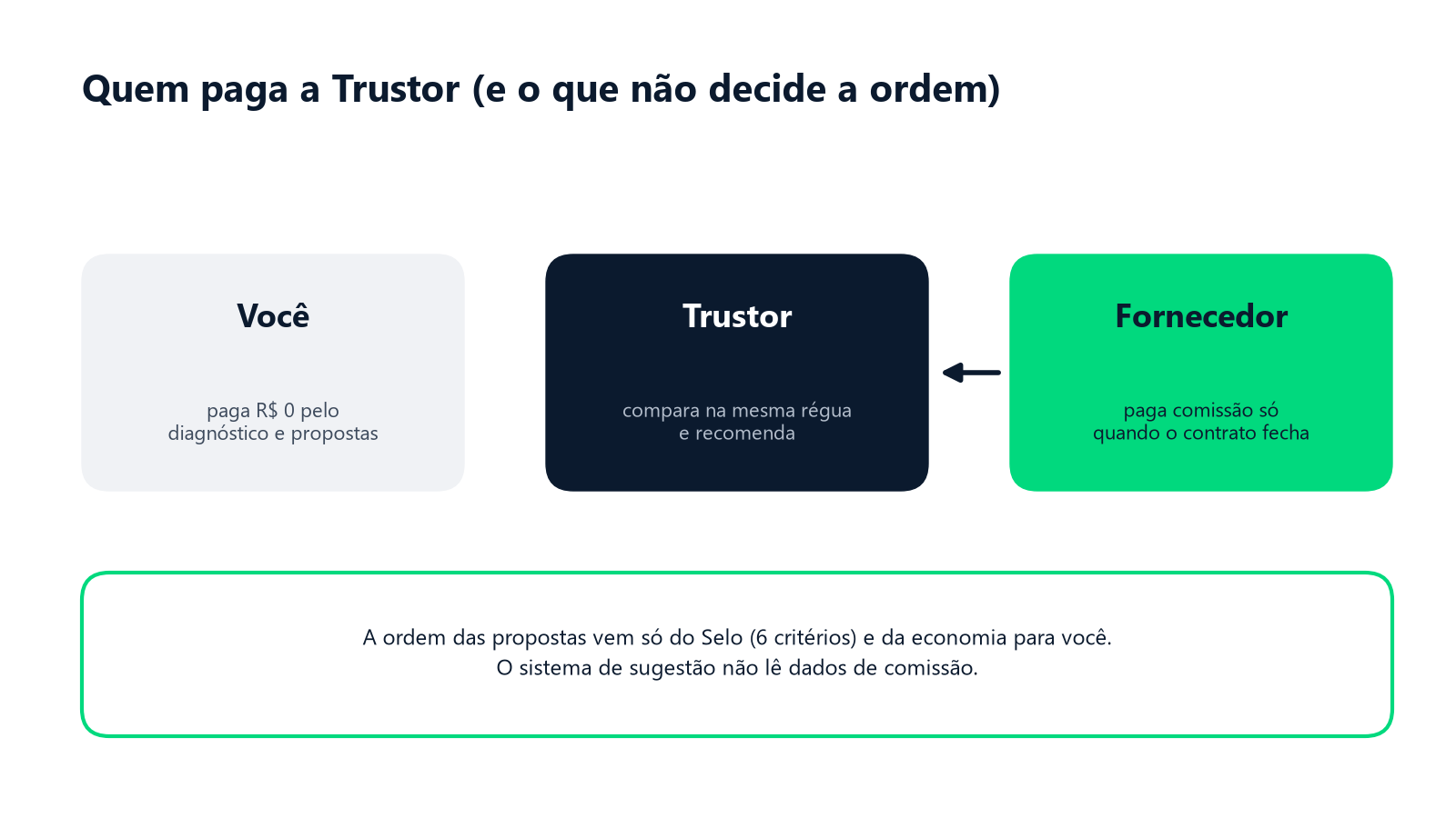 Diagrama: você paga R$ 0, o fornecedor paga comissão quando o contrato fecha, e a ordem das propostas vem só do Selo e da economia