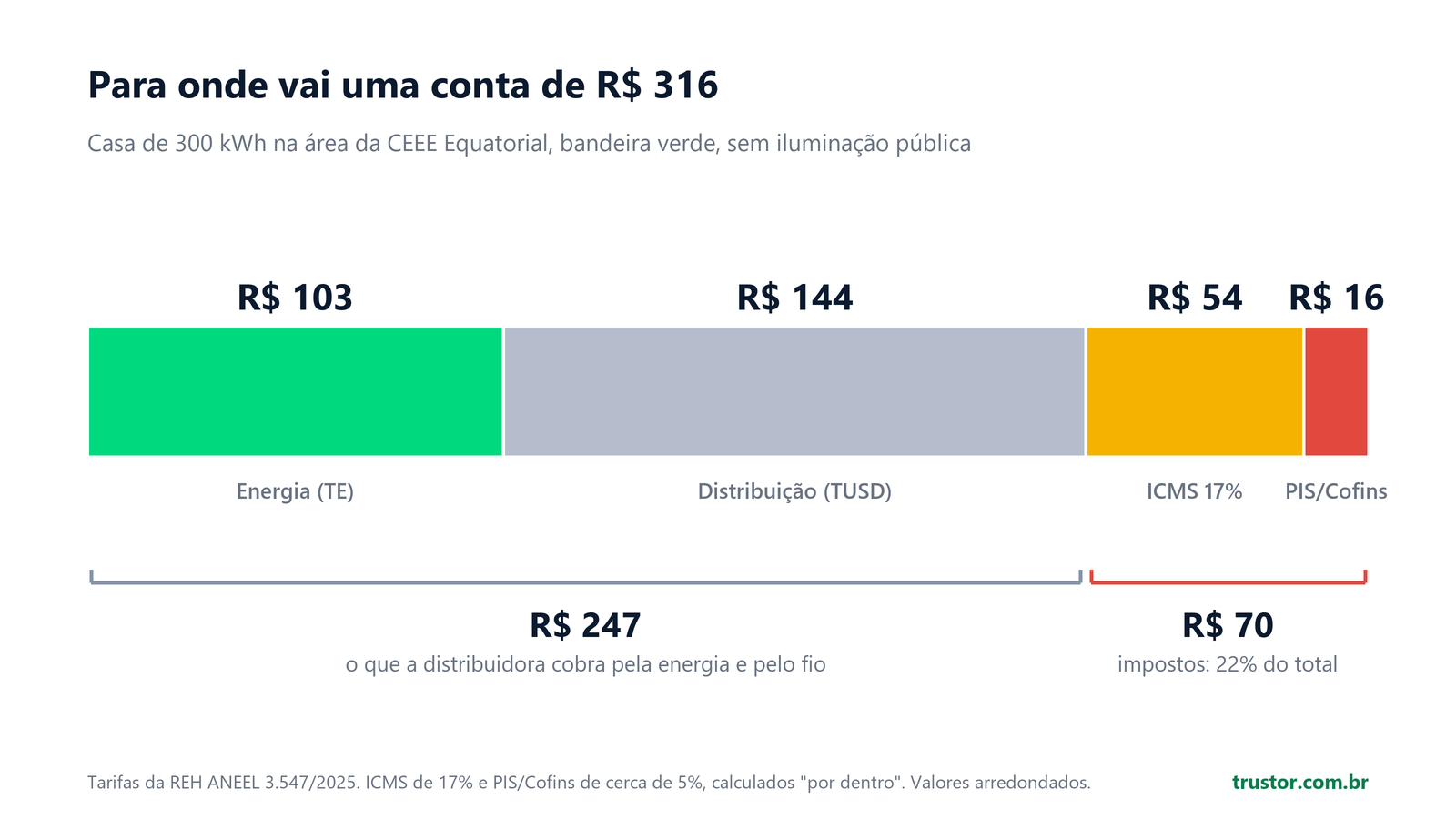Barra dividida em energia R$ 103, distribuição R$ 144, ICMS R$ 54 e PIS/Cofins R$ 16, numa conta de R$ 316